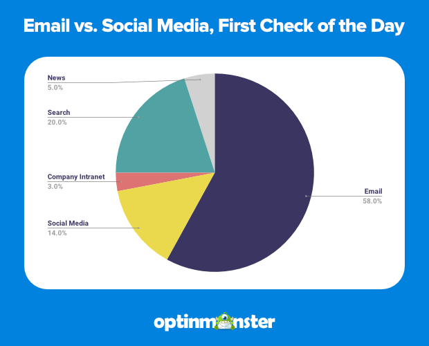 email or social media, what do people check first thing in the morning?