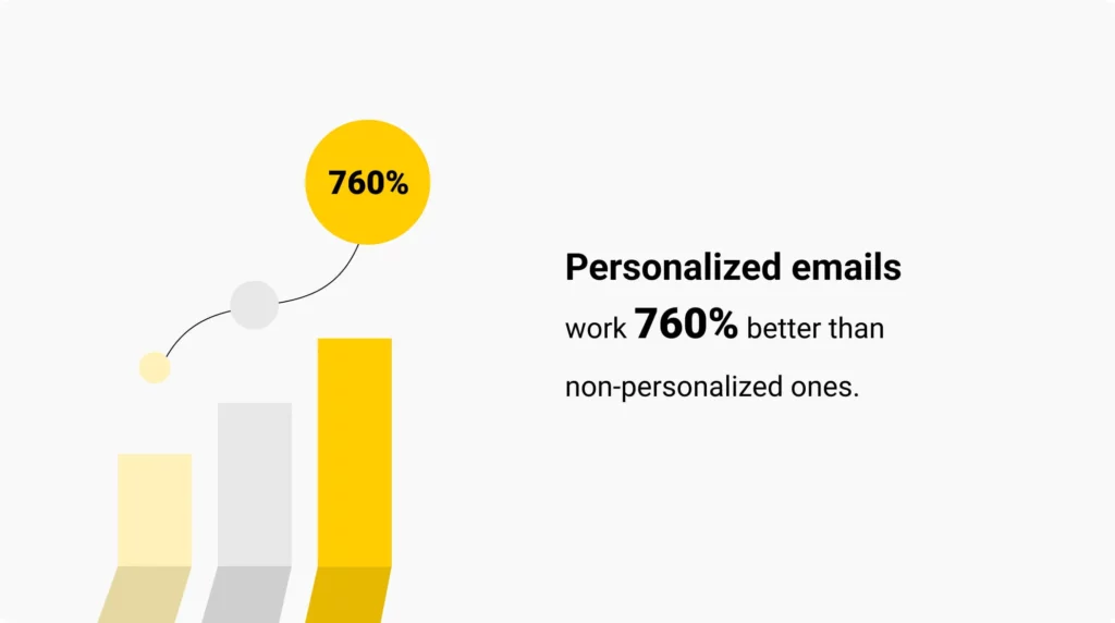 Personalized emails deliver much better results than generic ones