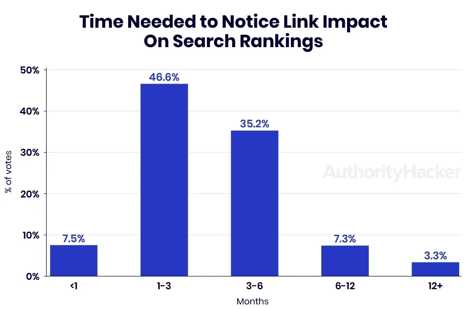 Time needed to Notice Link Impact on Search Rankings