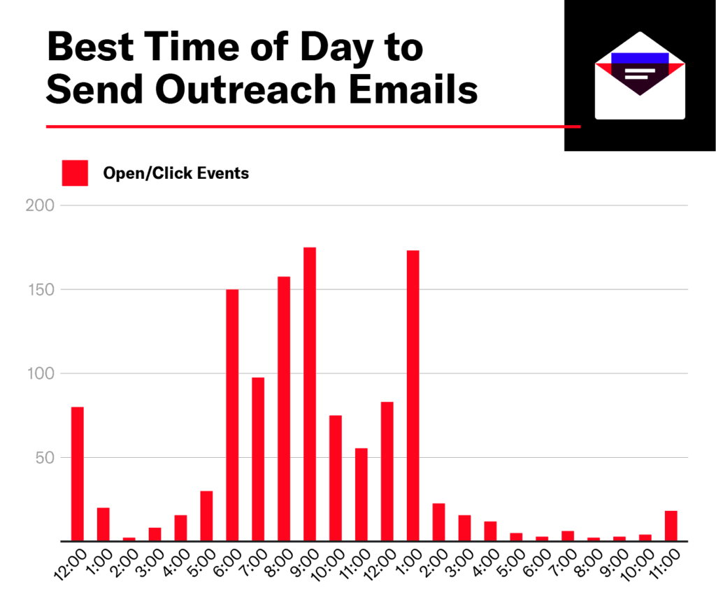 best time to send backlink outreach email