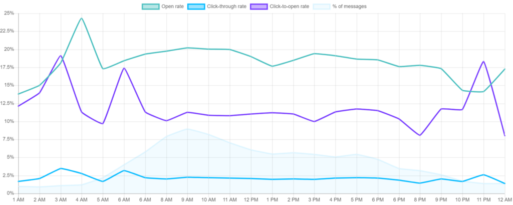 comparison of highest email open rates across the world