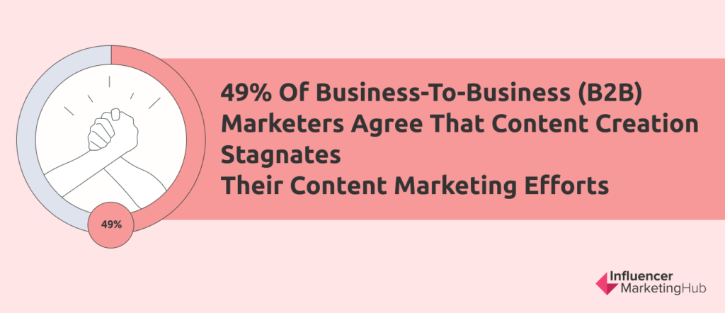 49% of B2B marketers say content creation often slows down their efforts due to how time and resource intensive it is.