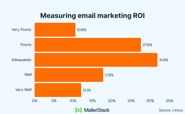 email marketing measurement stats
